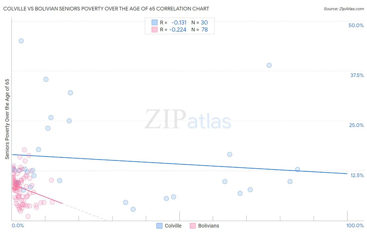 Colville vs Bolivian Seniors Poverty Over the Age of 65