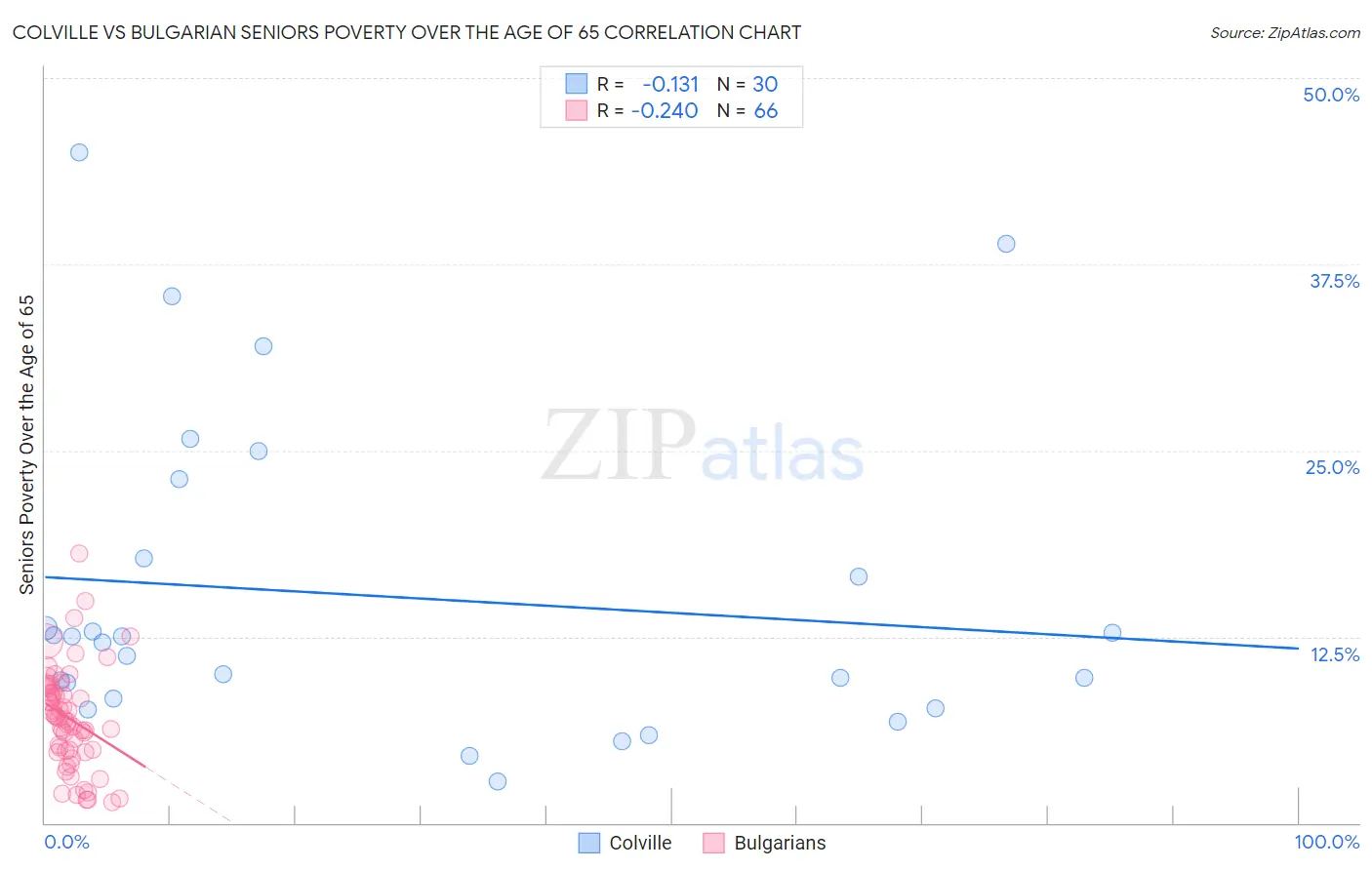 Colville vs Bulgarian Seniors Poverty Over the Age of 65