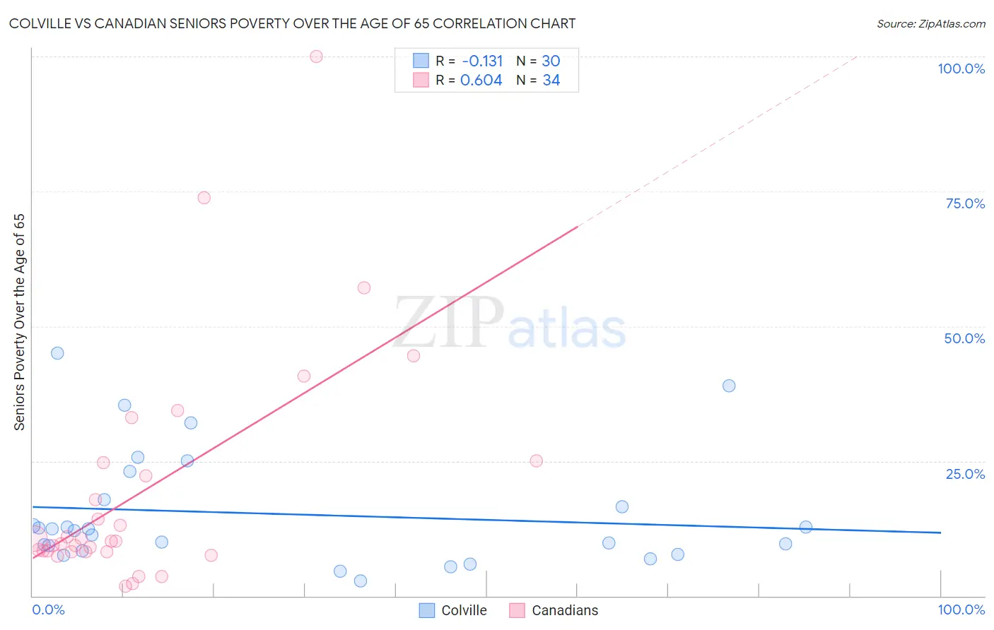 Colville vs Canadian Seniors Poverty Over the Age of 65