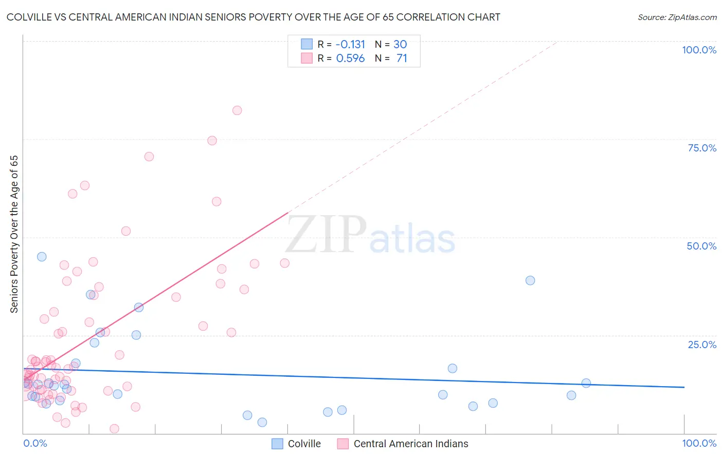 Colville vs Central American Indian Seniors Poverty Over the Age of 65