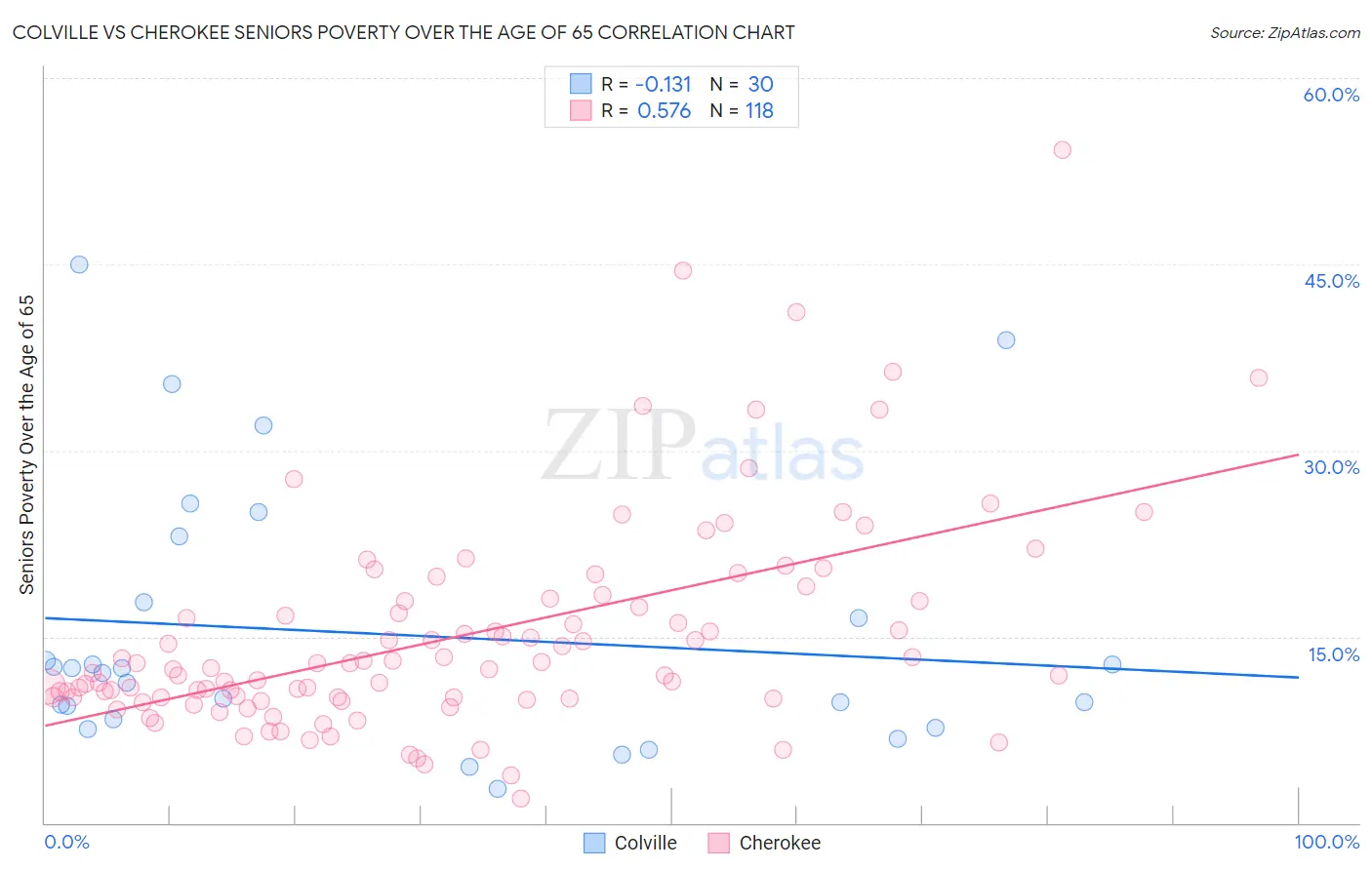 Colville vs Cherokee Seniors Poverty Over the Age of 65