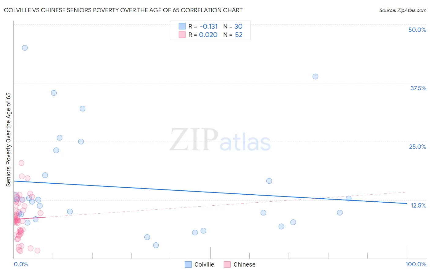 Colville vs Chinese Seniors Poverty Over the Age of 65