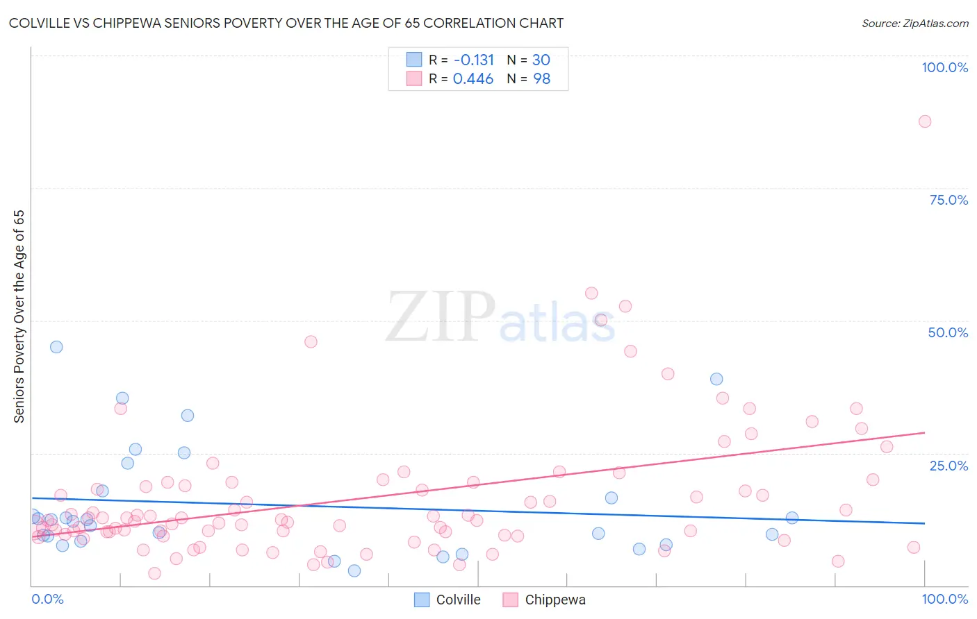 Colville vs Chippewa Seniors Poverty Over the Age of 65