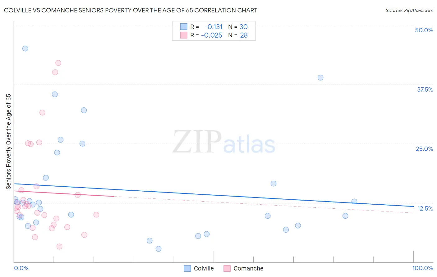 Colville vs Comanche Seniors Poverty Over the Age of 65