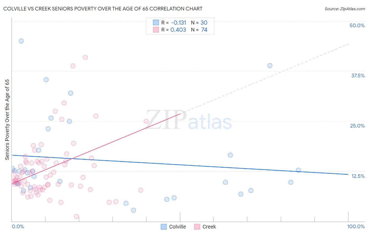 Colville vs Creek Seniors Poverty Over the Age of 65
