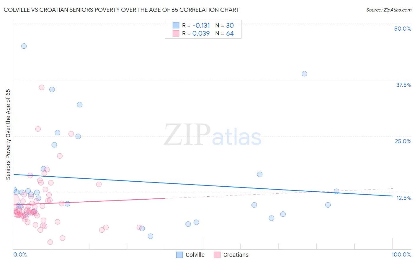 Colville vs Croatian Seniors Poverty Over the Age of 65