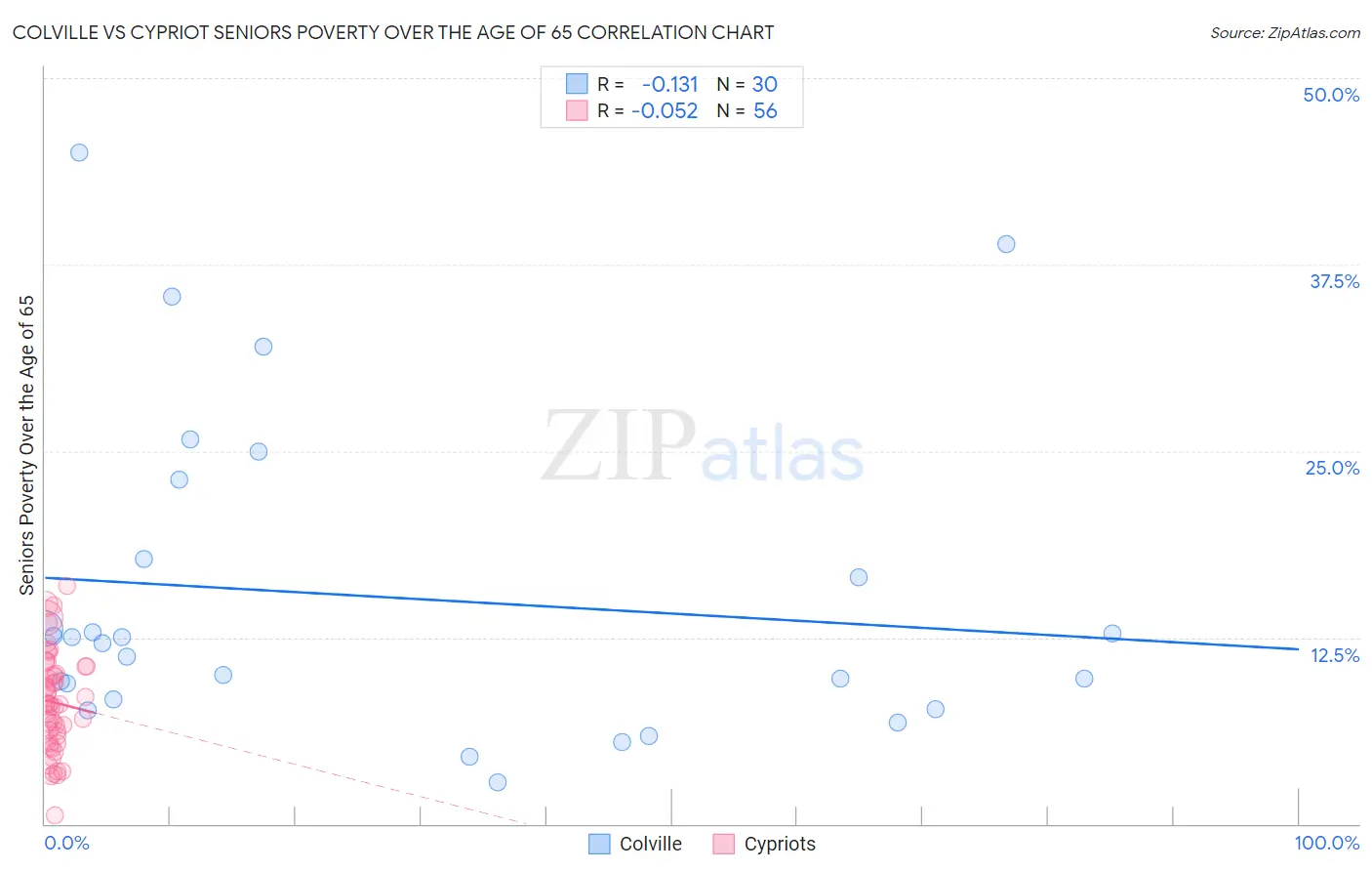 Colville vs Cypriot Seniors Poverty Over the Age of 65