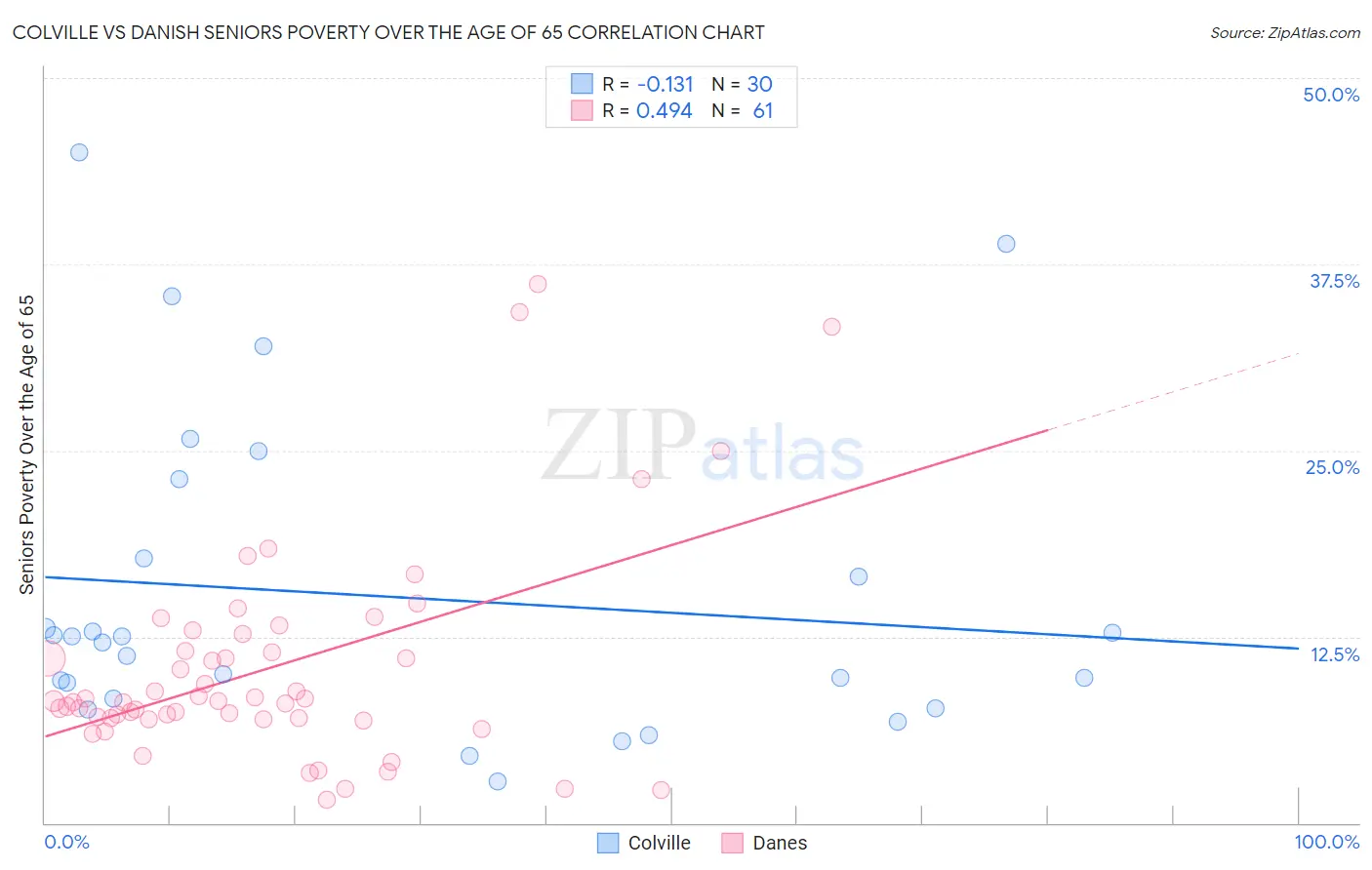 Colville vs Danish Seniors Poverty Over the Age of 65
