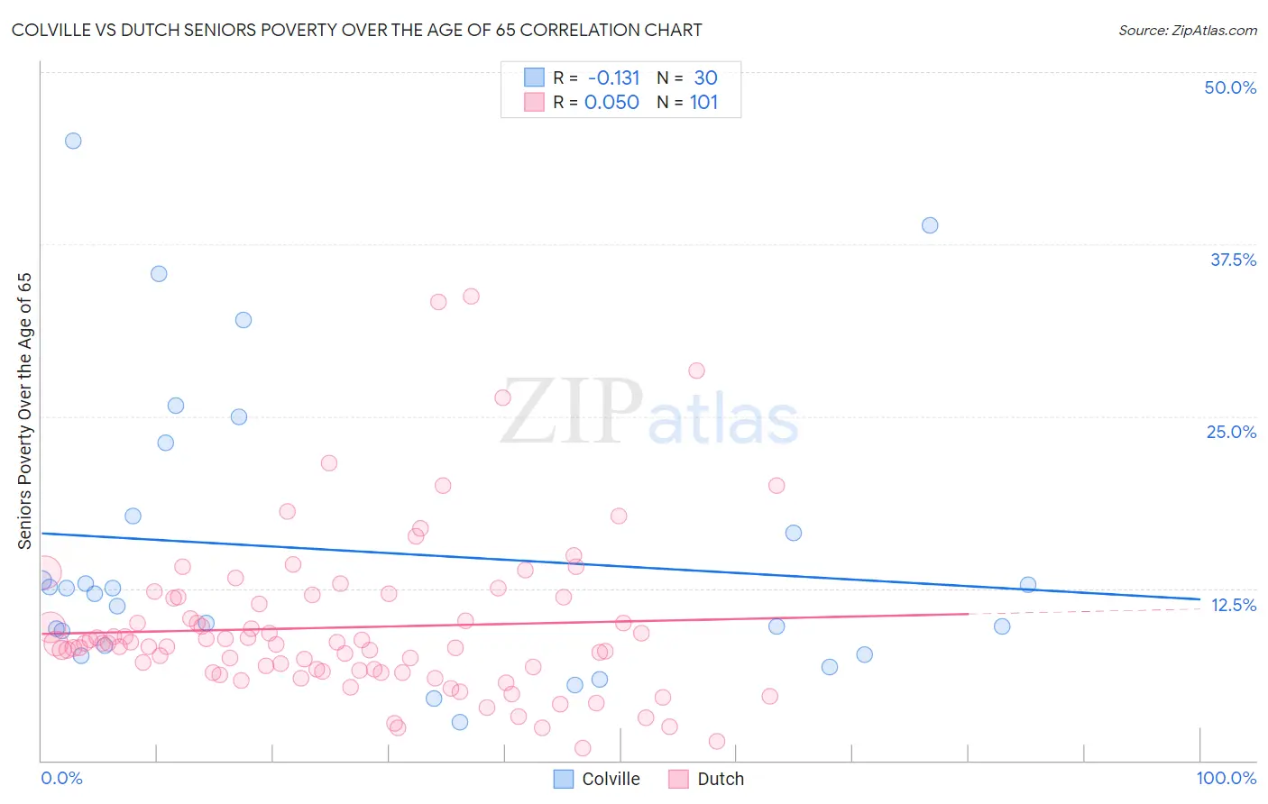Colville vs Dutch Seniors Poverty Over the Age of 65