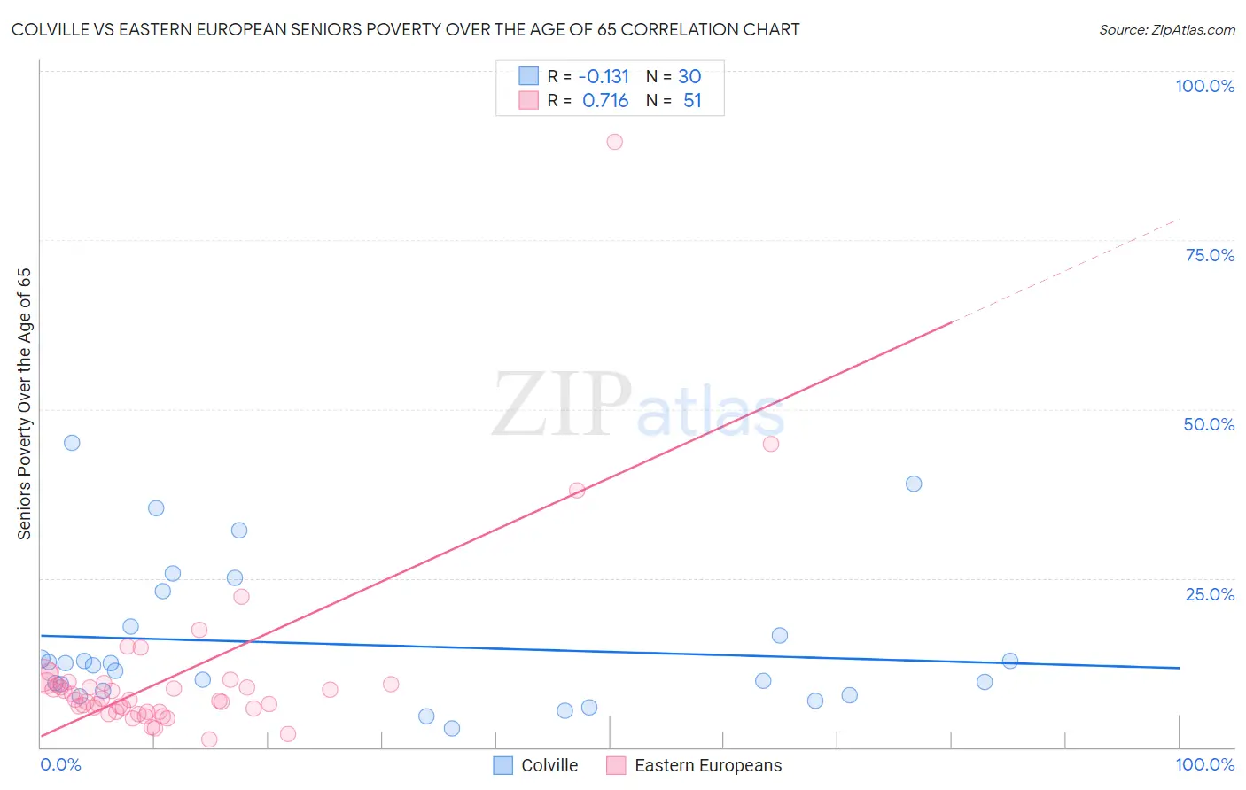 Colville vs Eastern European Seniors Poverty Over the Age of 65
