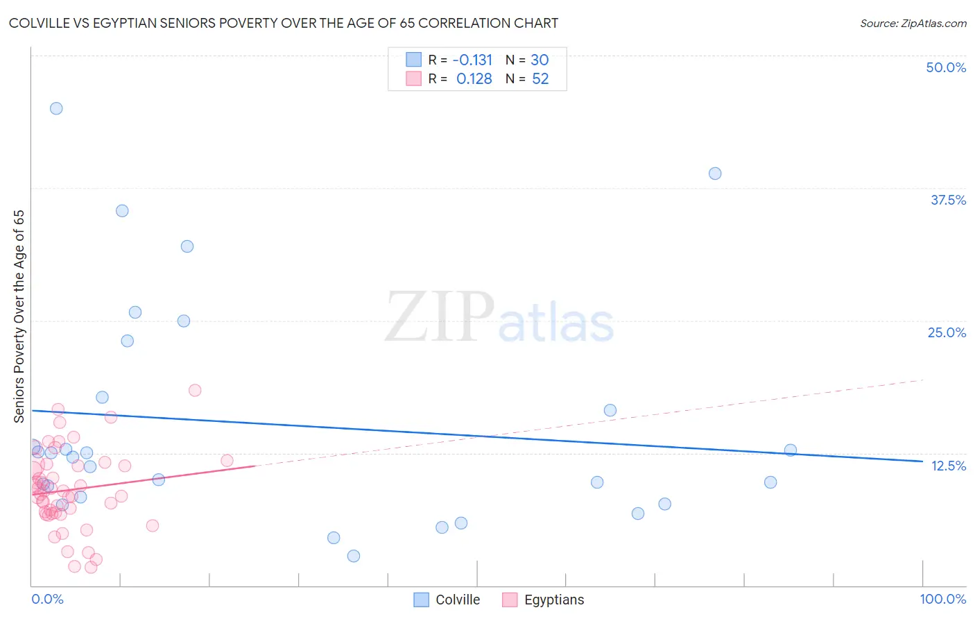Colville vs Egyptian Seniors Poverty Over the Age of 65