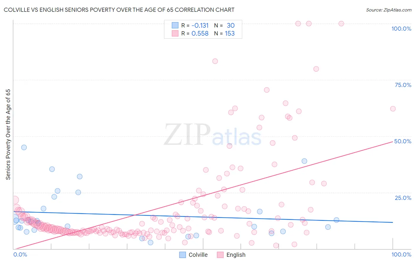 Colville vs English Seniors Poverty Over the Age of 65