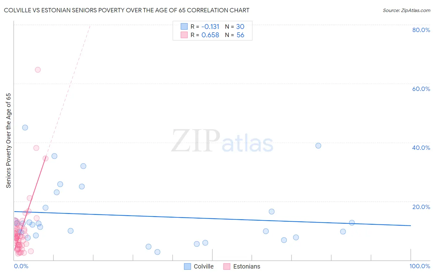 Colville vs Estonian Seniors Poverty Over the Age of 65