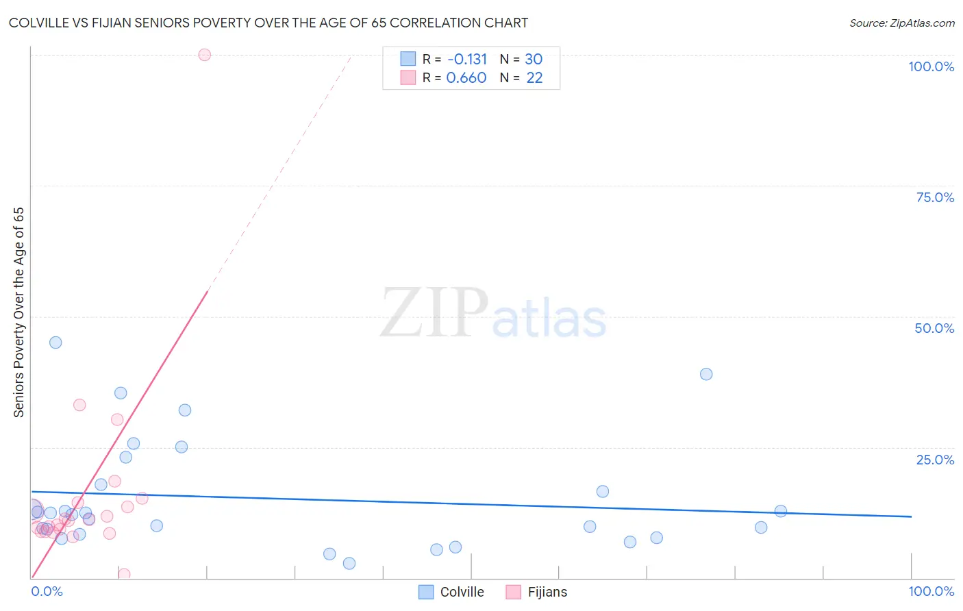 Colville vs Fijian Seniors Poverty Over the Age of 65