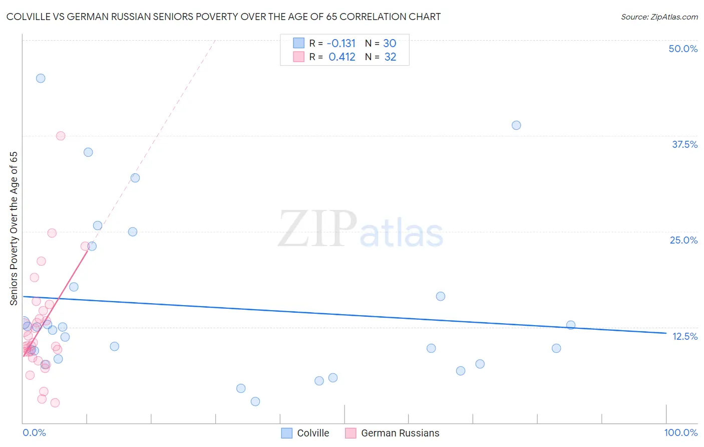 Colville vs German Russian Seniors Poverty Over the Age of 65