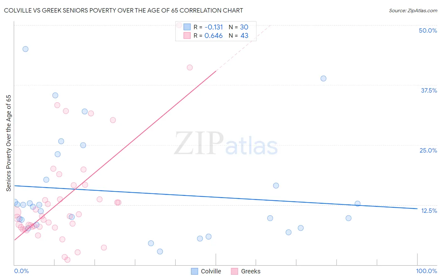Colville vs Greek Seniors Poverty Over the Age of 65