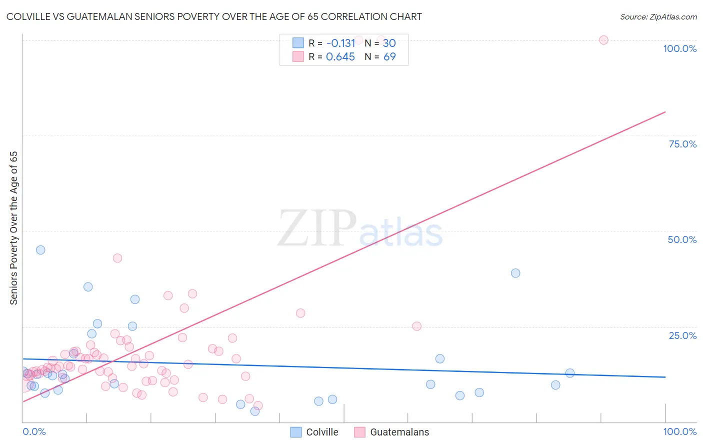 Colville vs Guatemalan Seniors Poverty Over the Age of 65