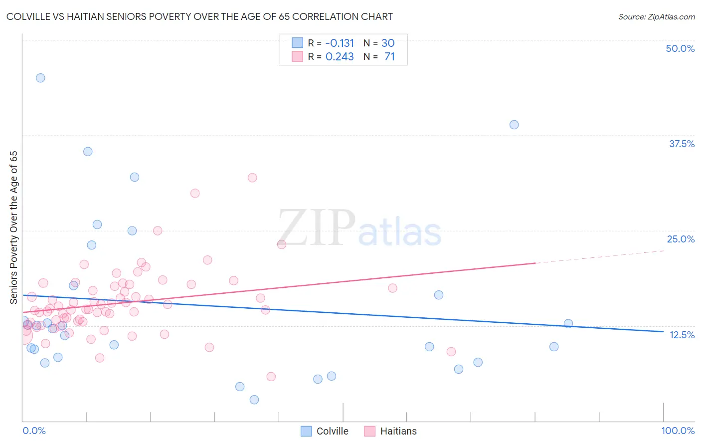 Colville vs Haitian Seniors Poverty Over the Age of 65