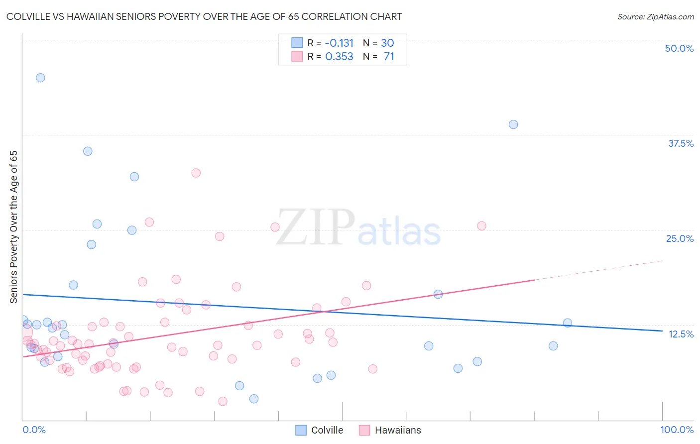 Colville vs Hawaiian Seniors Poverty Over the Age of 65