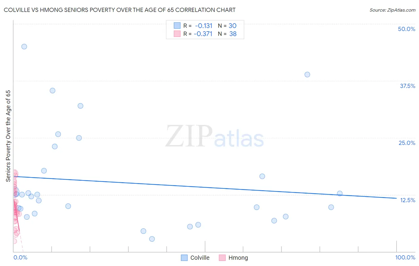 Colville vs Hmong Seniors Poverty Over the Age of 65