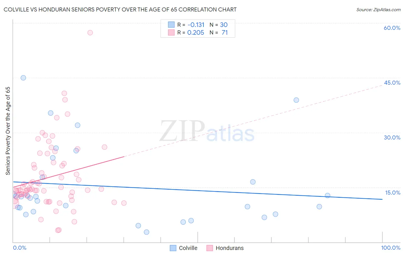 Colville vs Honduran Seniors Poverty Over the Age of 65