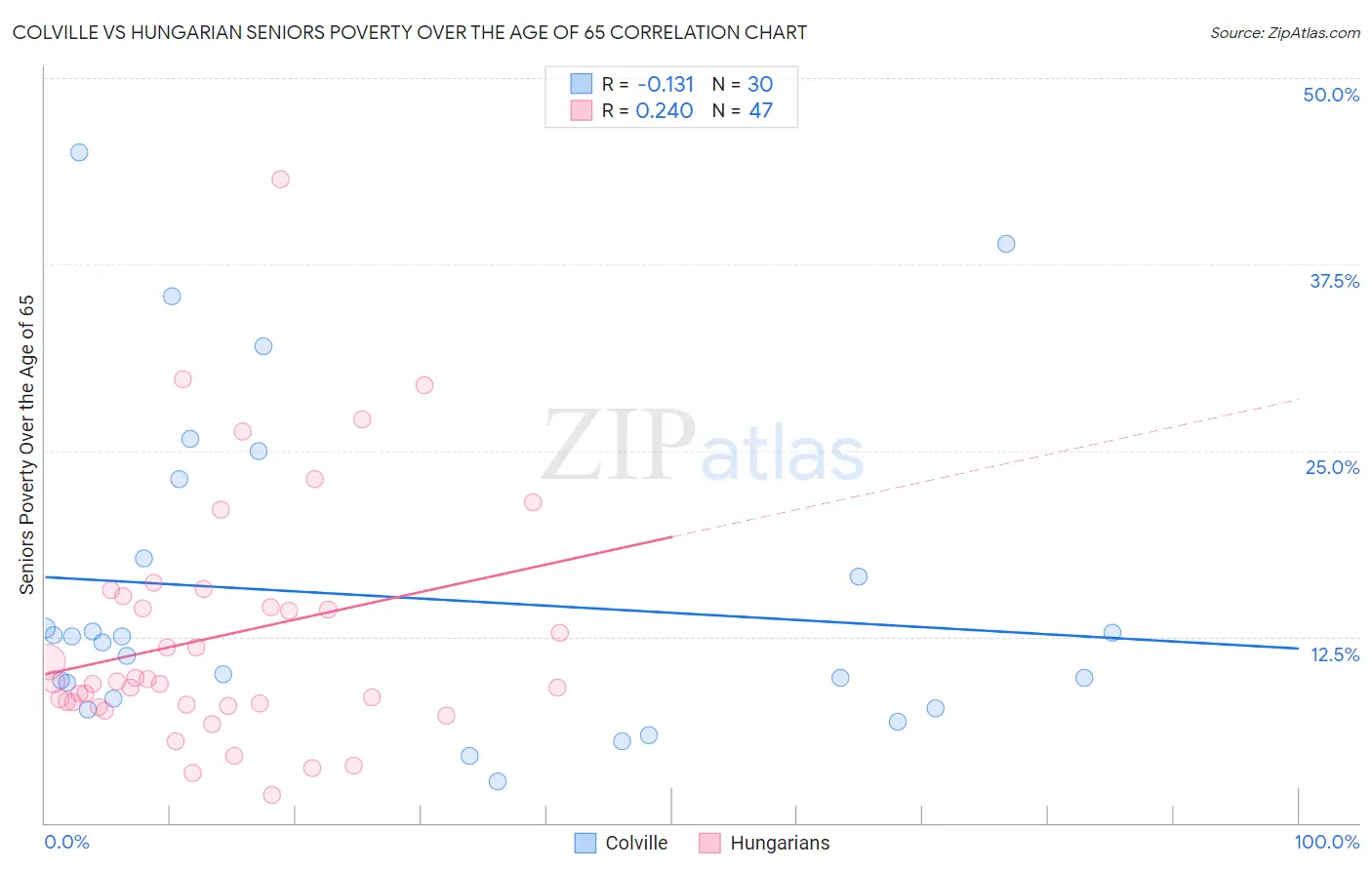Colville vs Hungarian Seniors Poverty Over the Age of 65