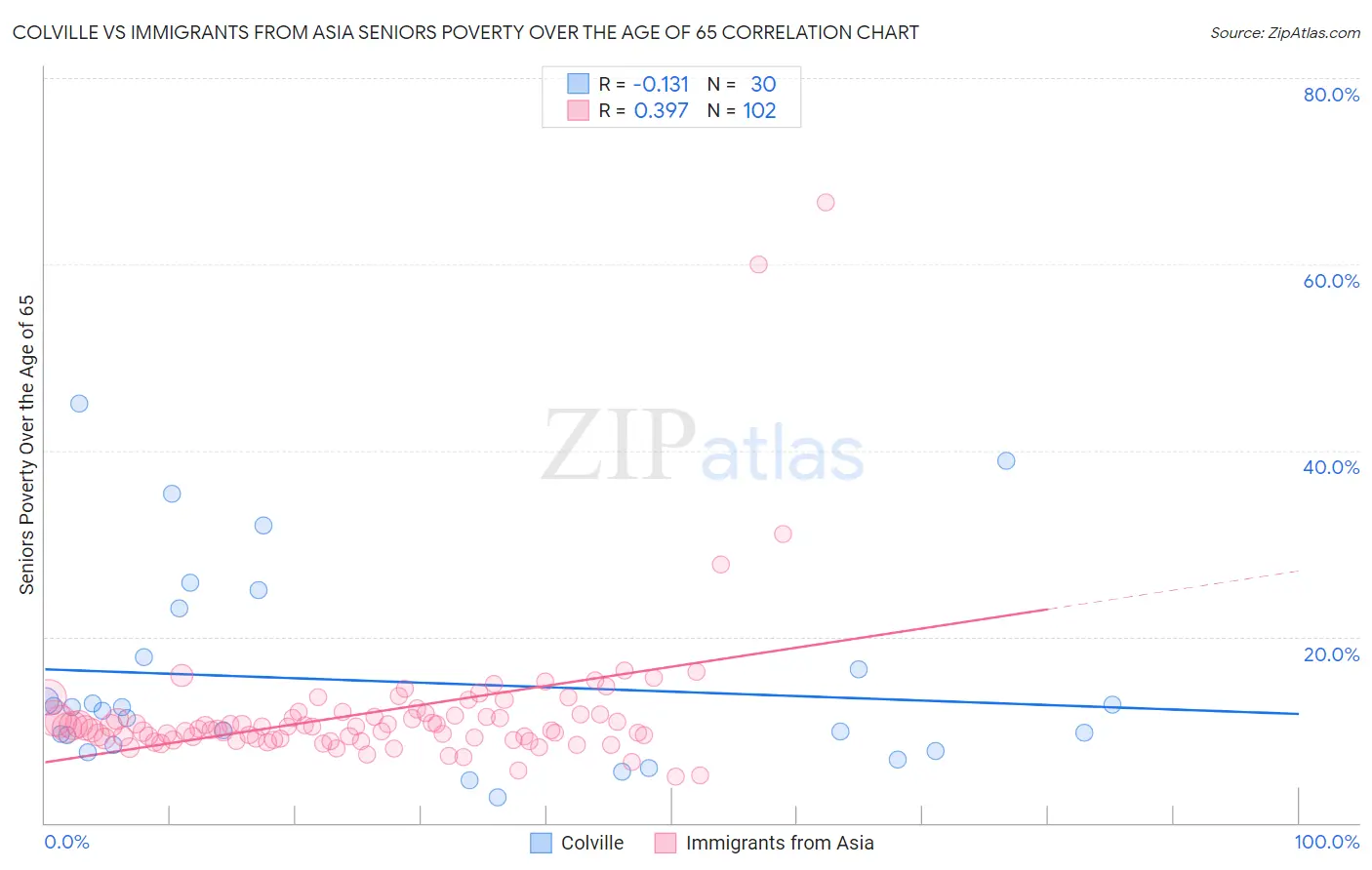 Colville vs Immigrants from Asia Seniors Poverty Over the Age of 65