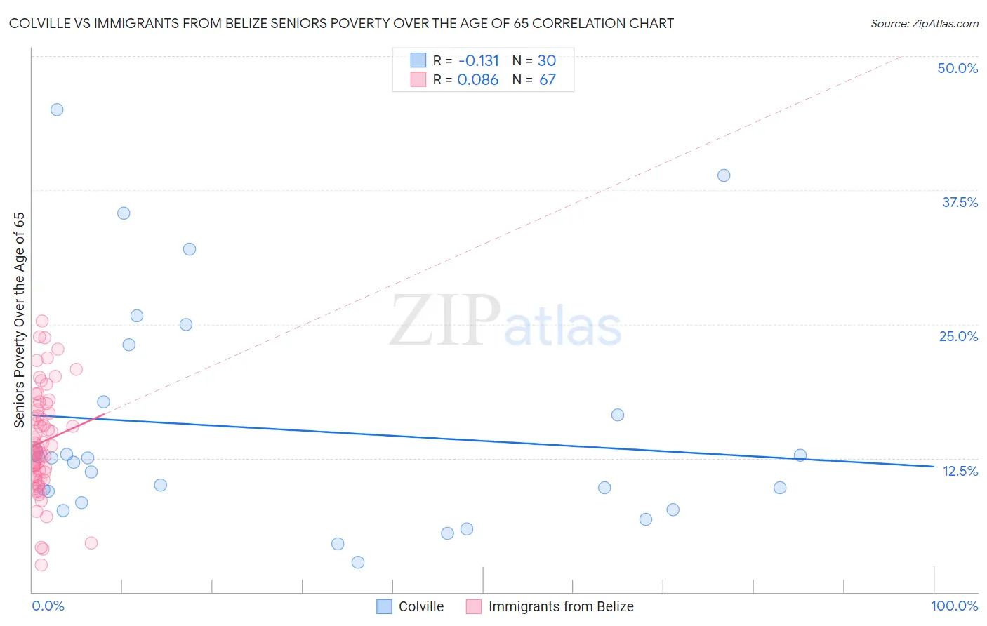 Colville vs Immigrants from Belize Seniors Poverty Over the Age of 65