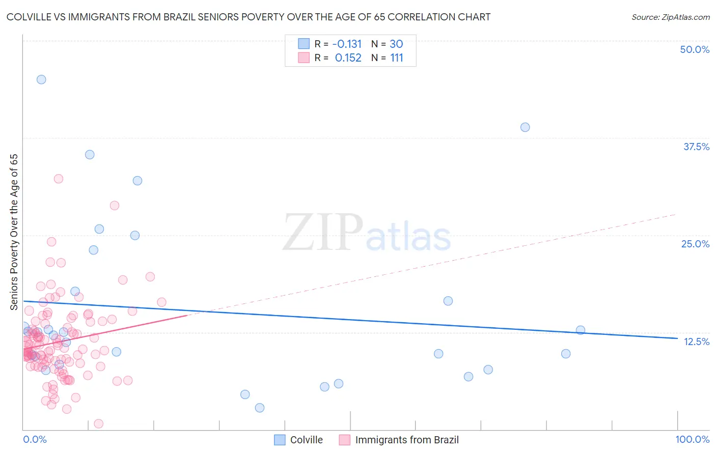 Colville vs Immigrants from Brazil Seniors Poverty Over the Age of 65