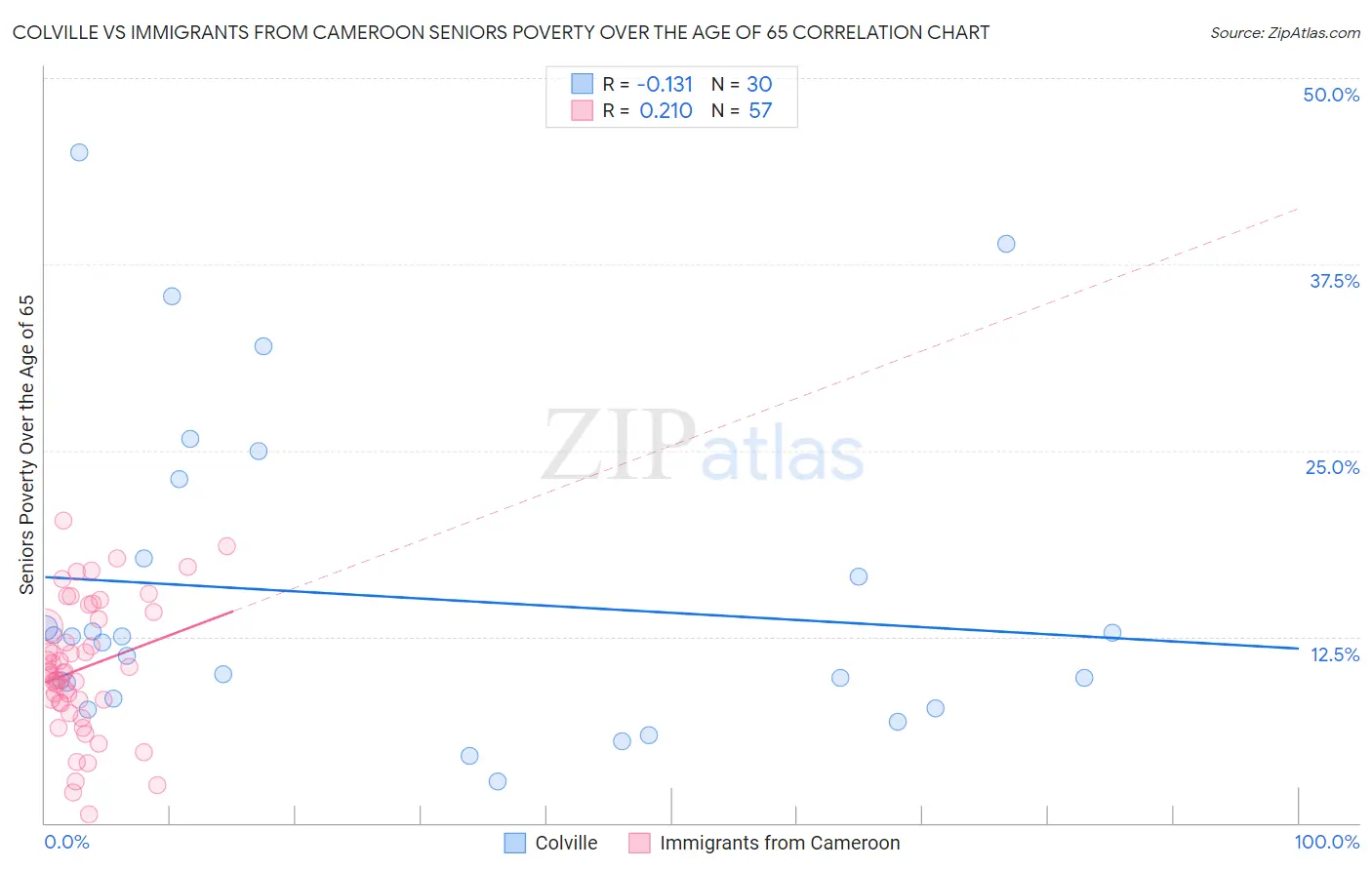 Colville vs Immigrants from Cameroon Seniors Poverty Over the Age of 65