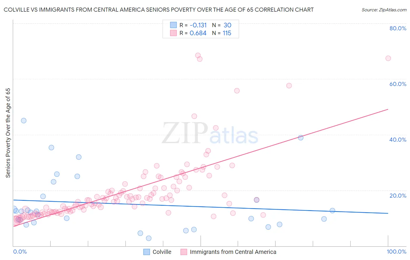 Colville vs Immigrants from Central America Seniors Poverty Over the Age of 65