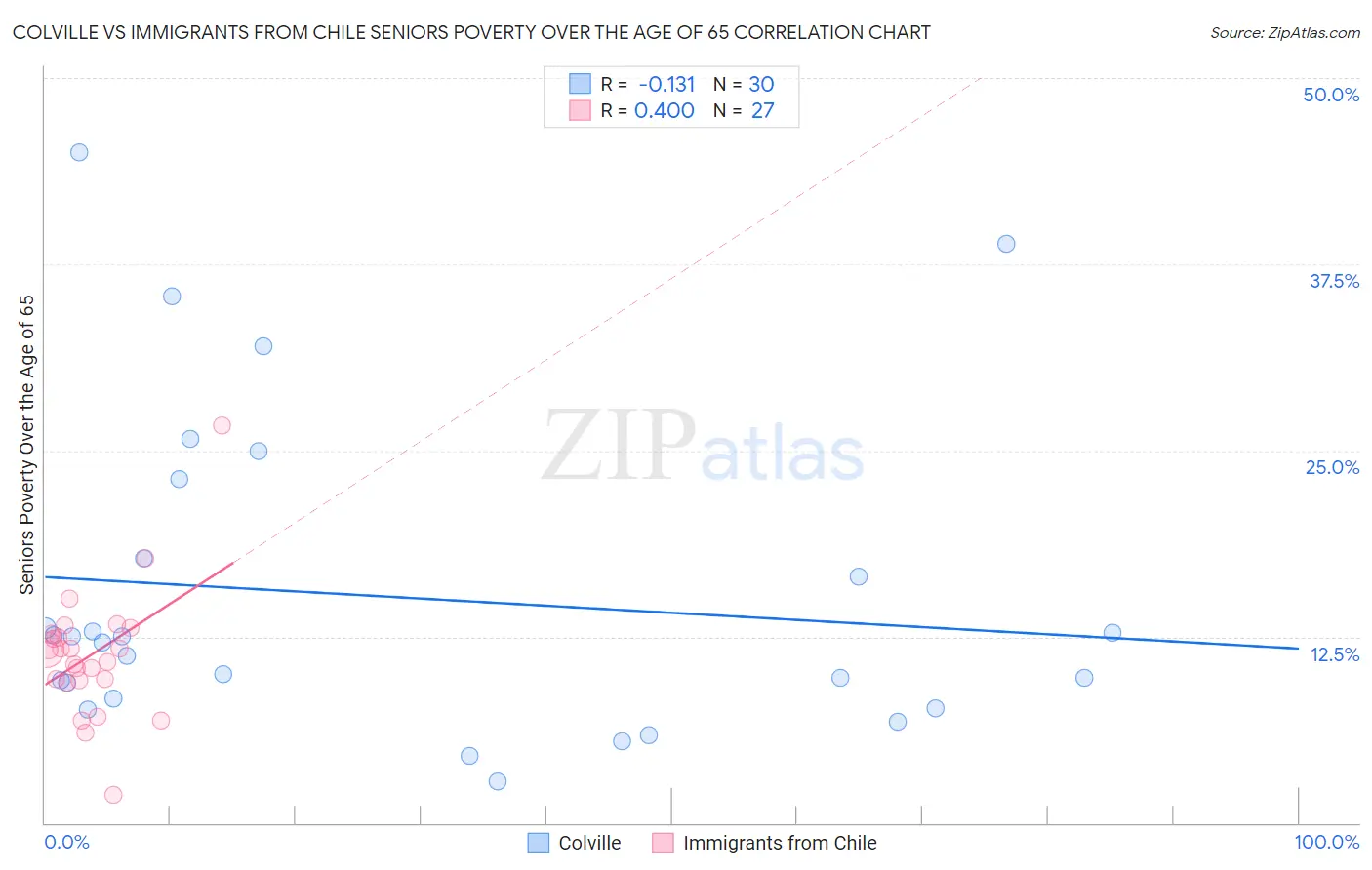 Colville vs Immigrants from Chile Seniors Poverty Over the Age of 65