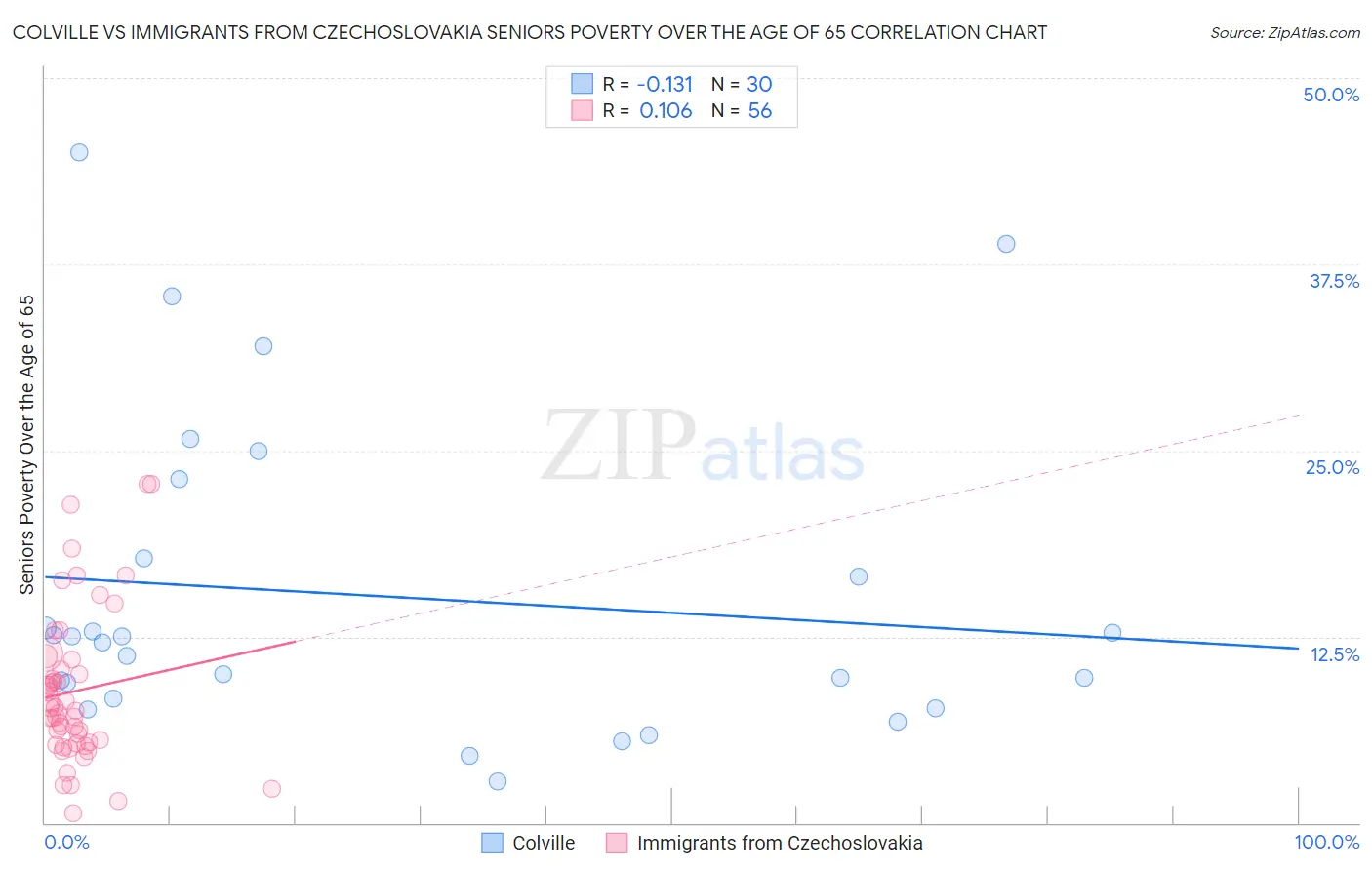 Colville vs Immigrants from Czechoslovakia Seniors Poverty Over the Age of 65