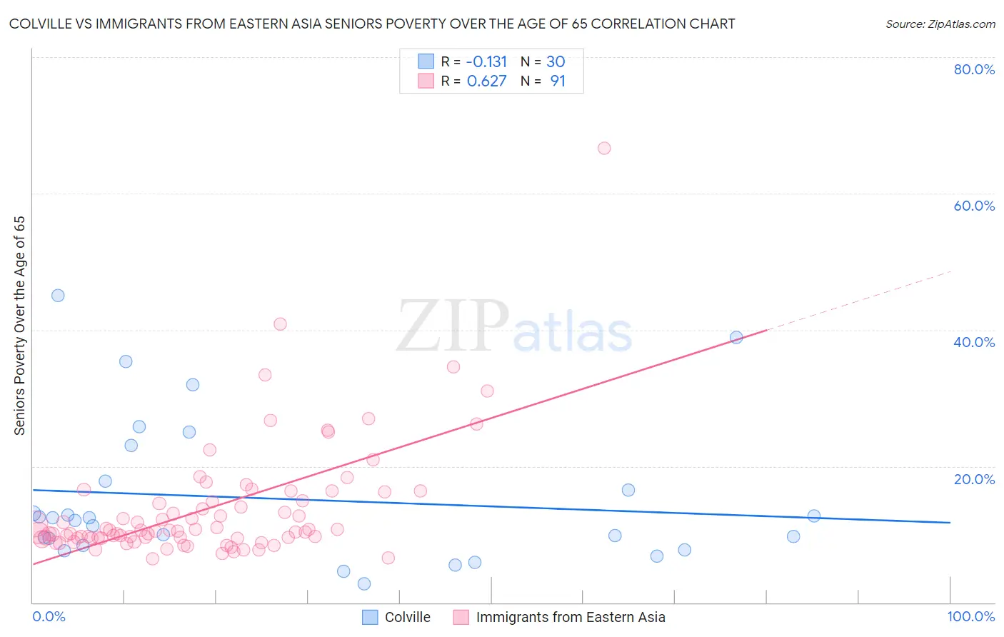 Colville vs Immigrants from Eastern Asia Seniors Poverty Over the Age of 65