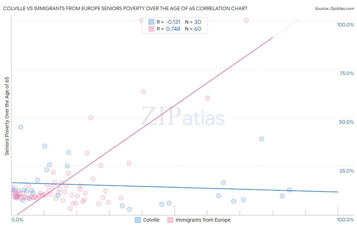 Colville vs Immigrants from Europe Seniors Poverty Over the Age of 65