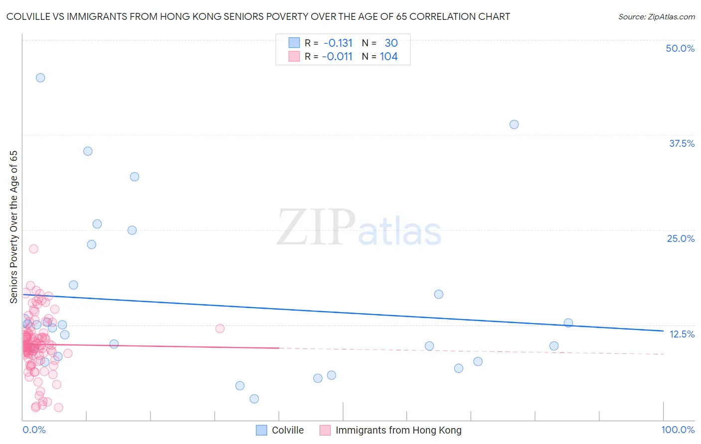 Colville vs Immigrants from Hong Kong Seniors Poverty Over the Age of 65