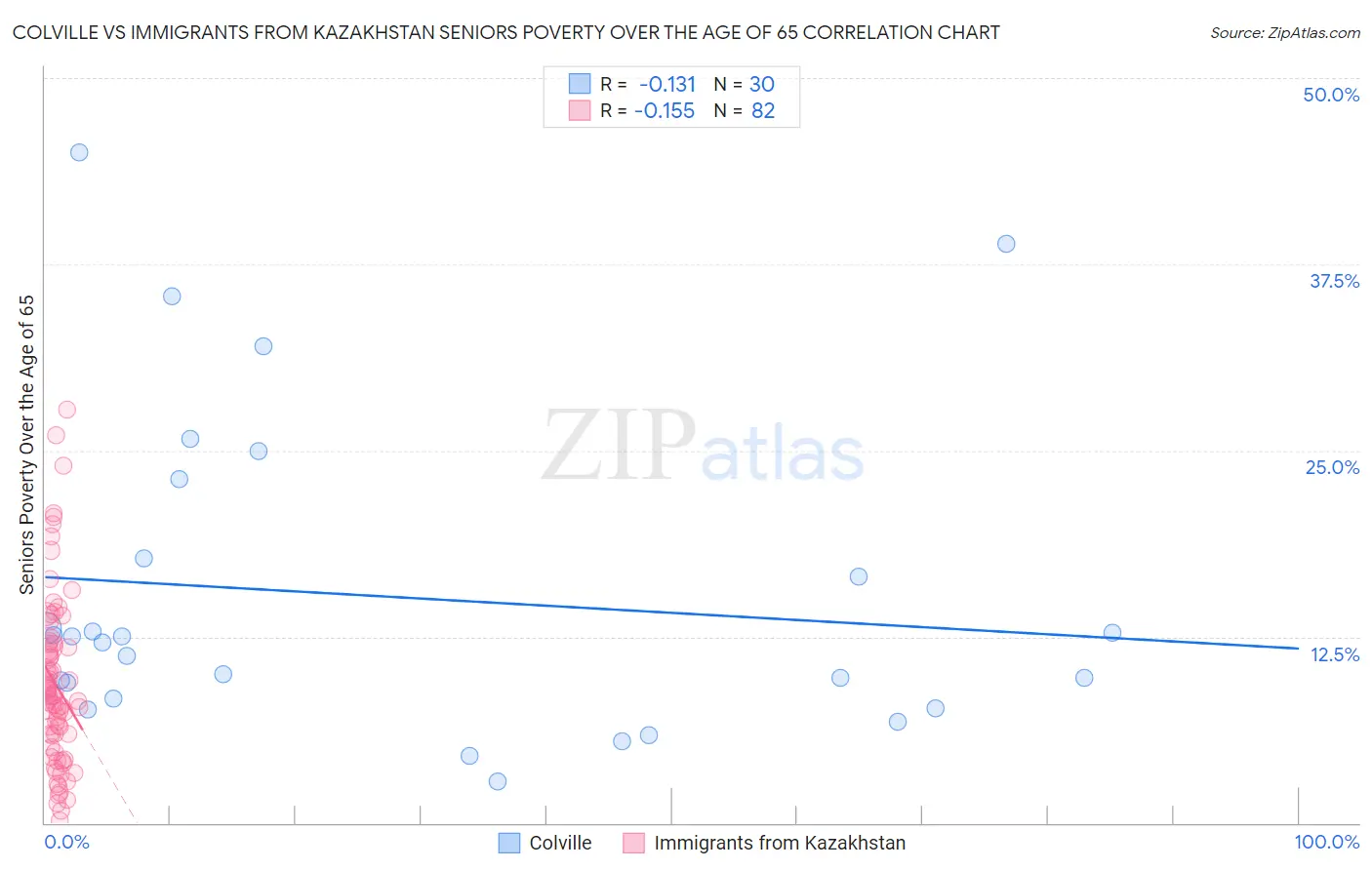 Colville vs Immigrants from Kazakhstan Seniors Poverty Over the Age of 65