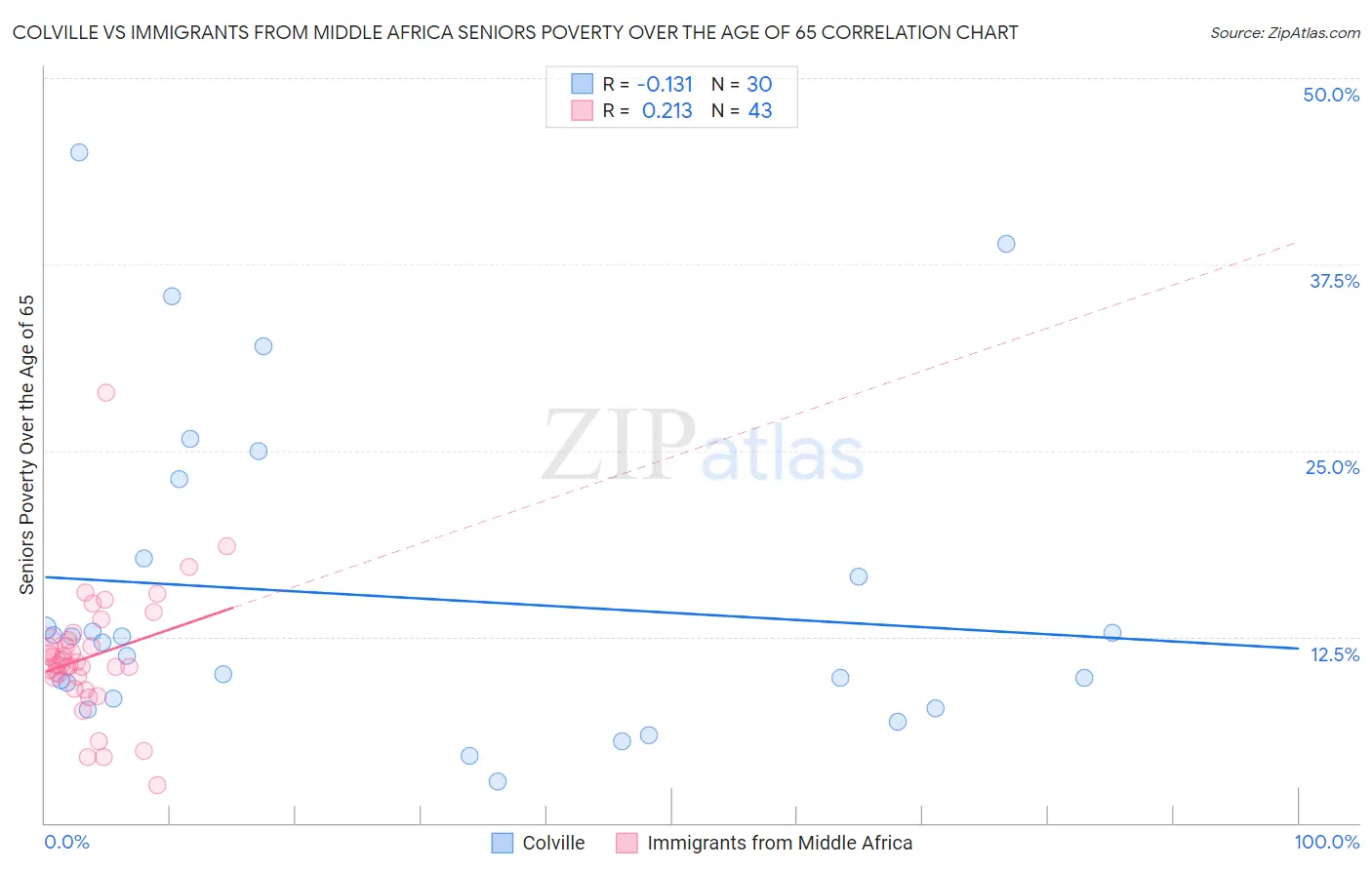 Colville vs Immigrants from Middle Africa Seniors Poverty Over the Age of 65