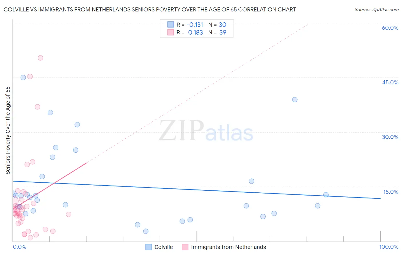 Colville vs Immigrants from Netherlands Seniors Poverty Over the Age of 65