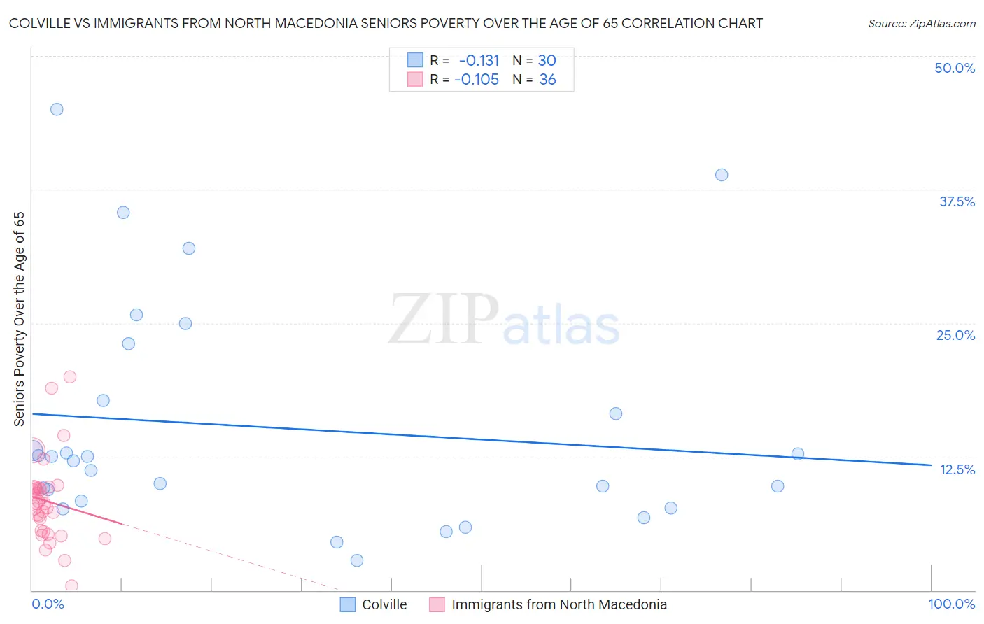 Colville vs Immigrants from North Macedonia Seniors Poverty Over the Age of 65