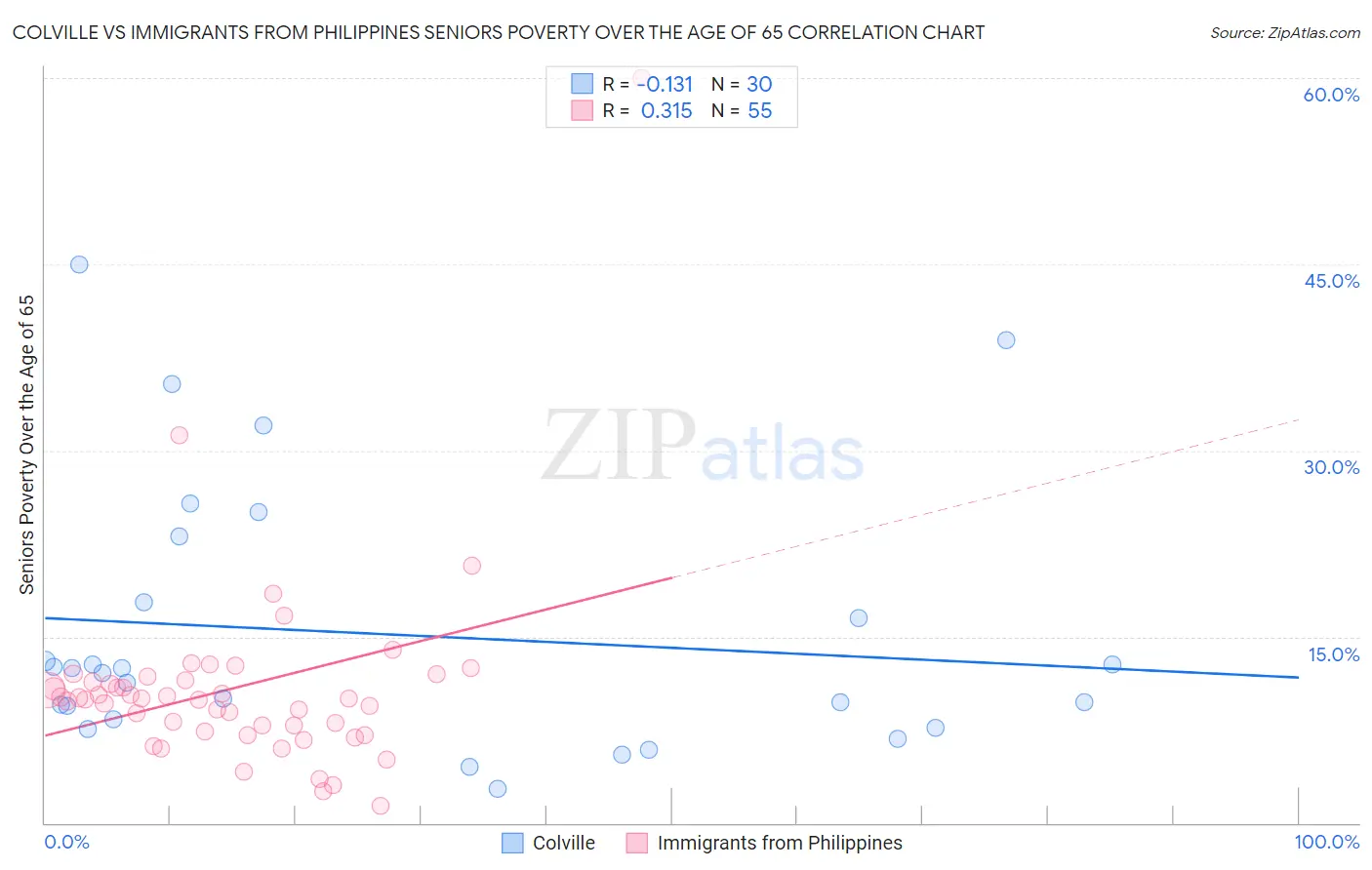 Colville vs Immigrants from Philippines Seniors Poverty Over the Age of 65