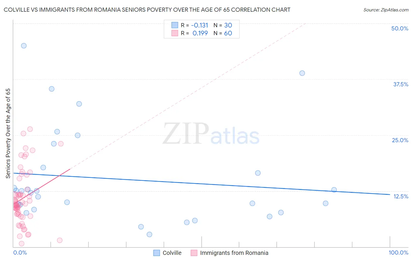Colville vs Immigrants from Romania Seniors Poverty Over the Age of 65