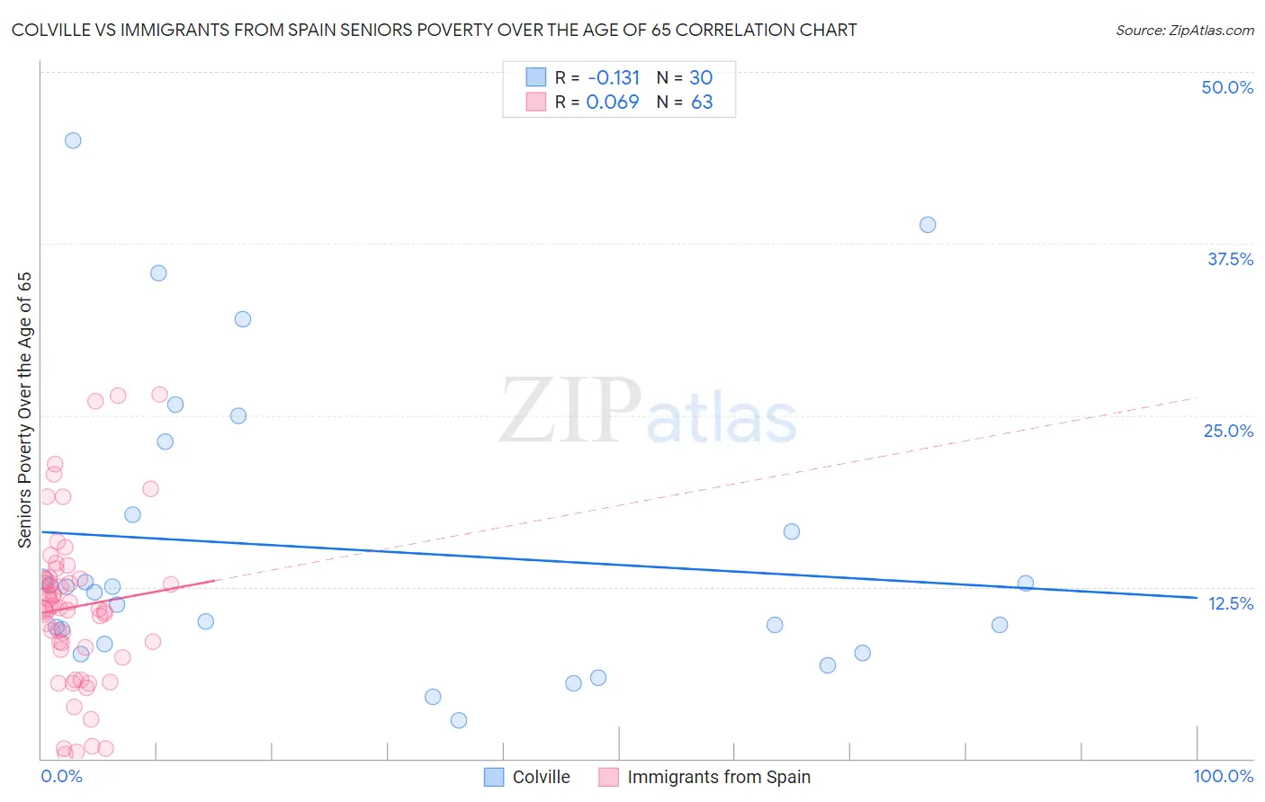Colville vs Immigrants from Spain Seniors Poverty Over the Age of 65