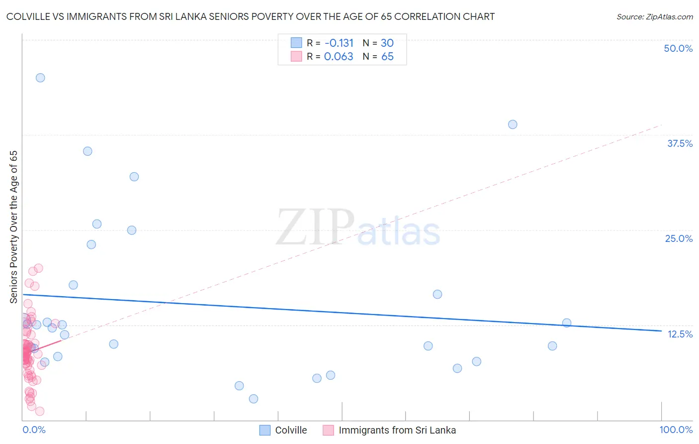 Colville vs Immigrants from Sri Lanka Seniors Poverty Over the Age of 65