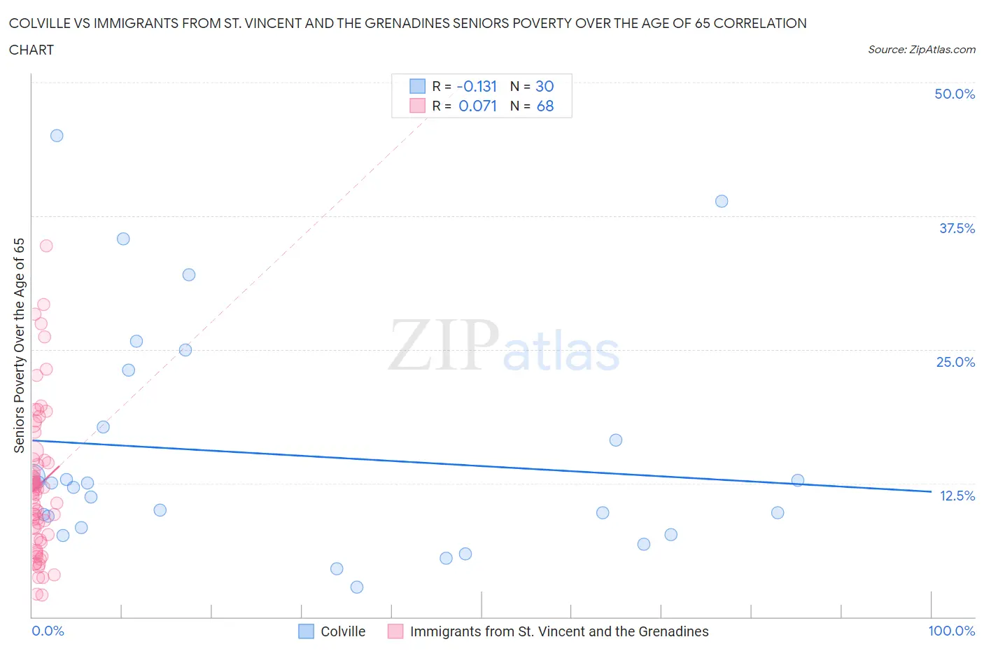 Colville vs Immigrants from St. Vincent and the Grenadines Seniors Poverty Over the Age of 65