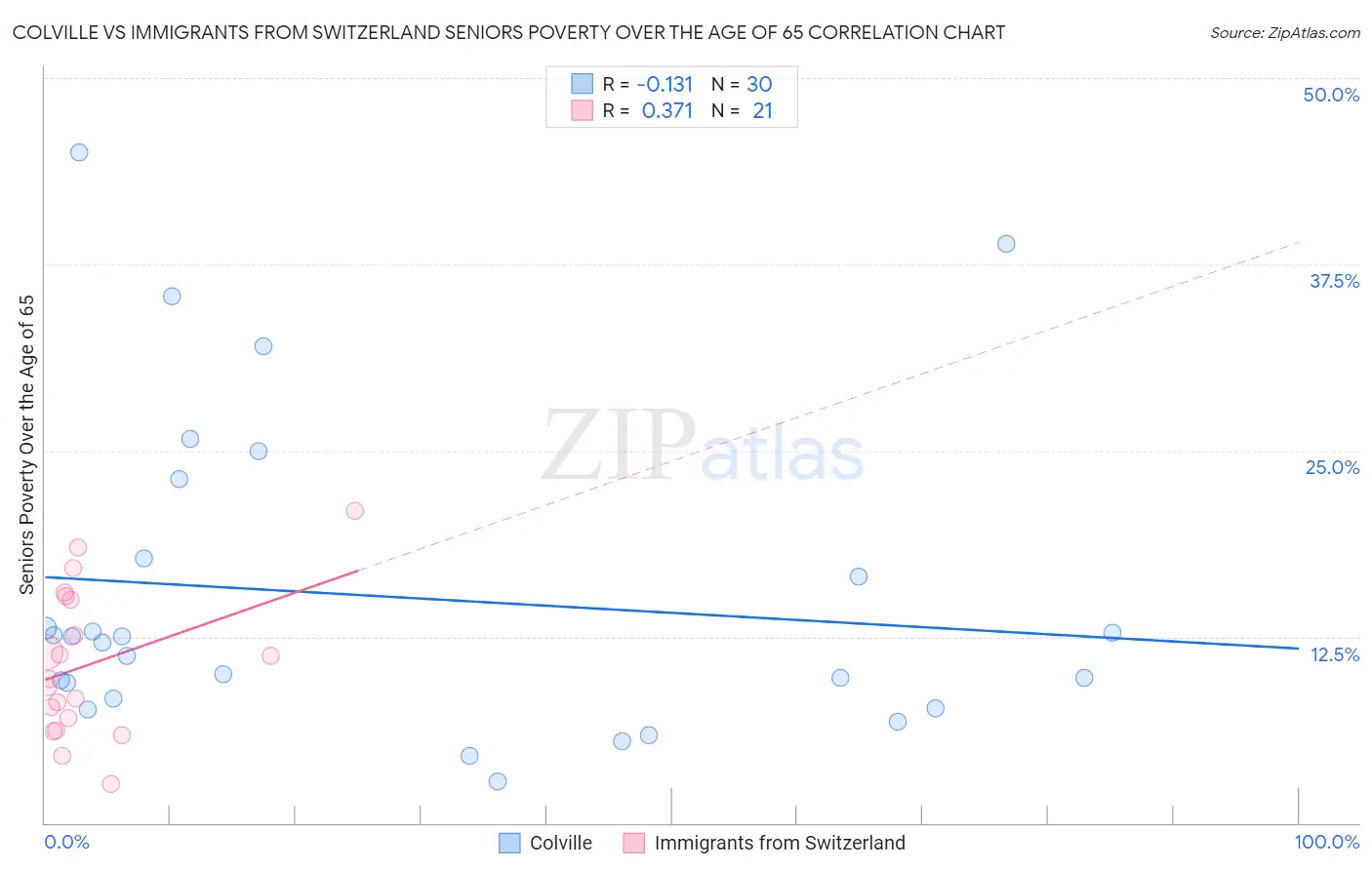 Colville vs Immigrants from Switzerland Seniors Poverty Over the Age of 65