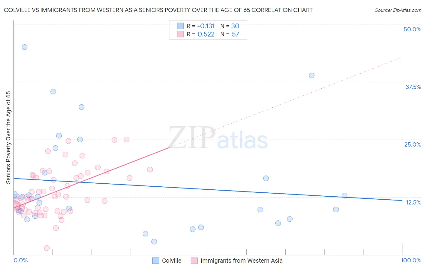 Colville vs Immigrants from Western Asia Seniors Poverty Over the Age of 65