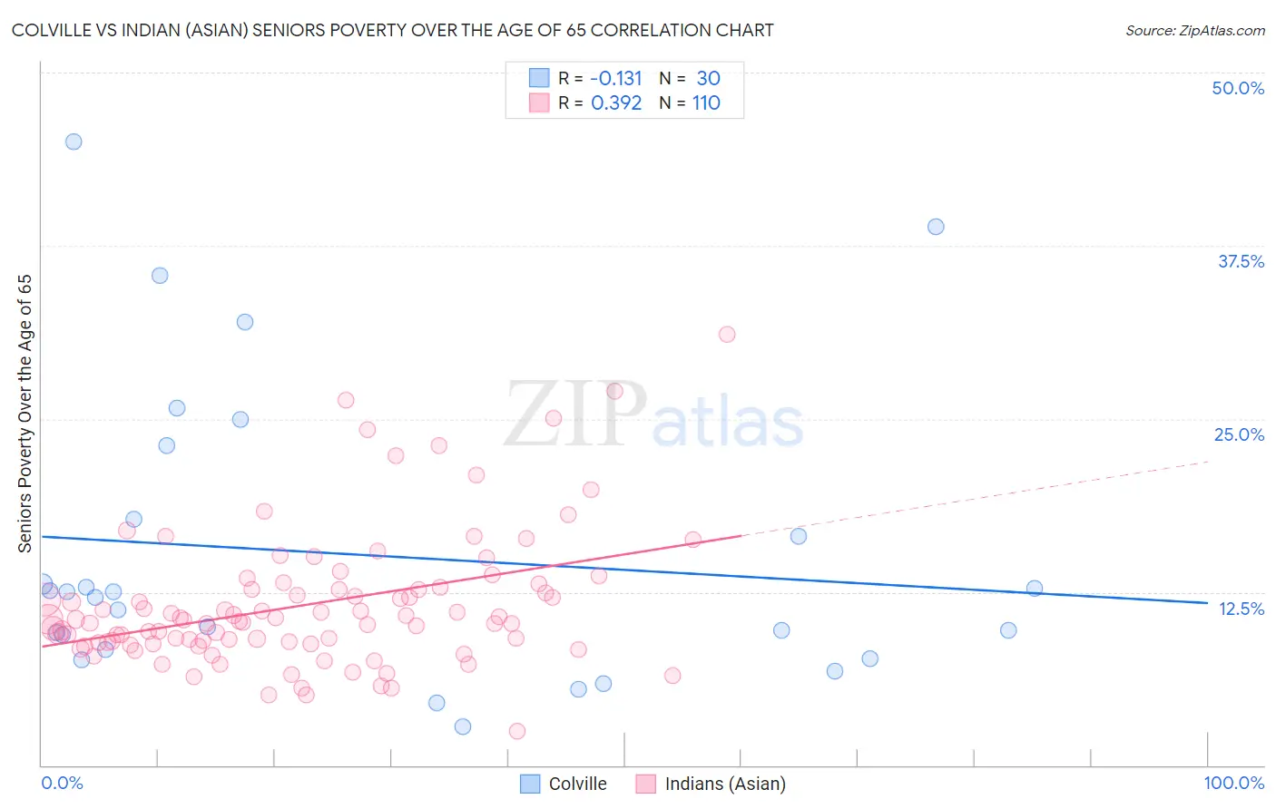 Colville vs Indian (Asian) Seniors Poverty Over the Age of 65