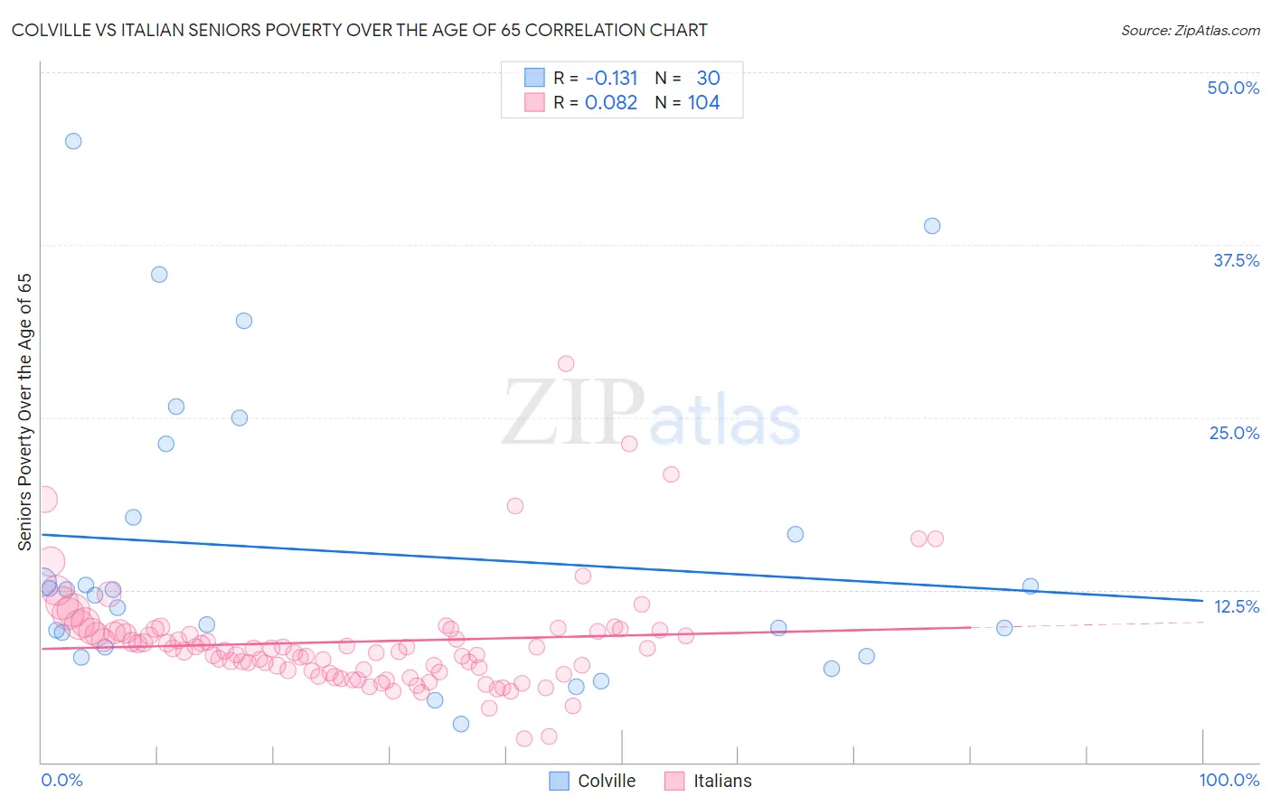 Colville vs Italian Seniors Poverty Over the Age of 65