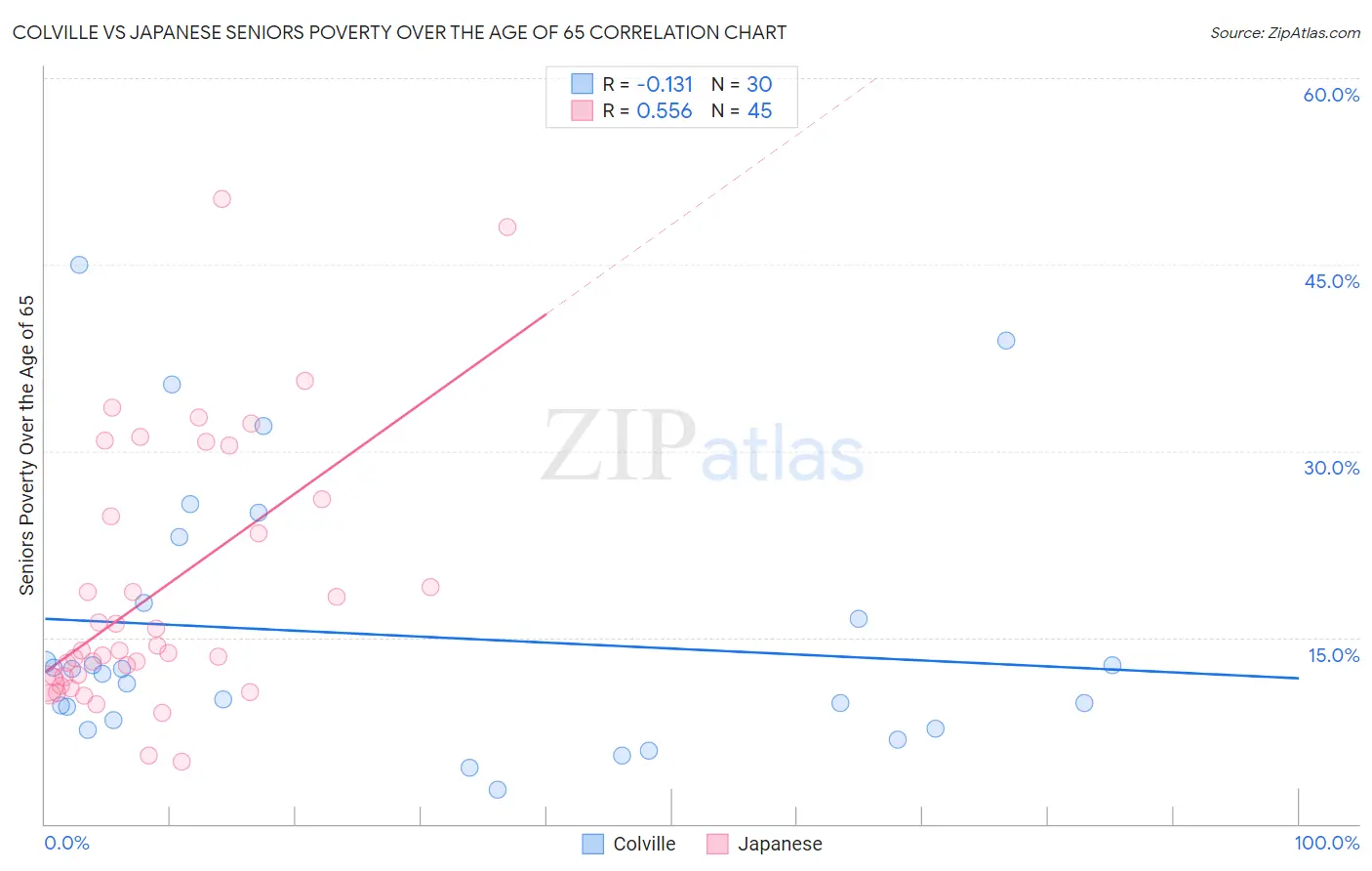 Colville vs Japanese Seniors Poverty Over the Age of 65